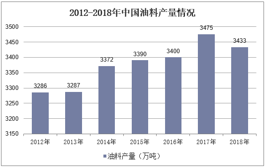 2012-2018年中国油料产量情况