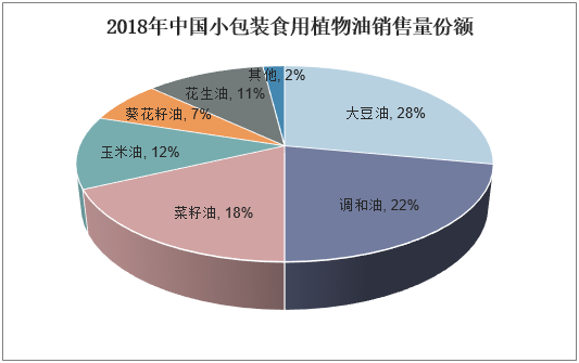 2018年中国小包装食用植物油销售量份额