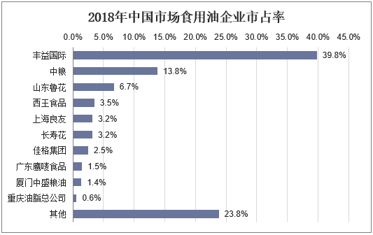 2018年中国市场食用油企业市占率
