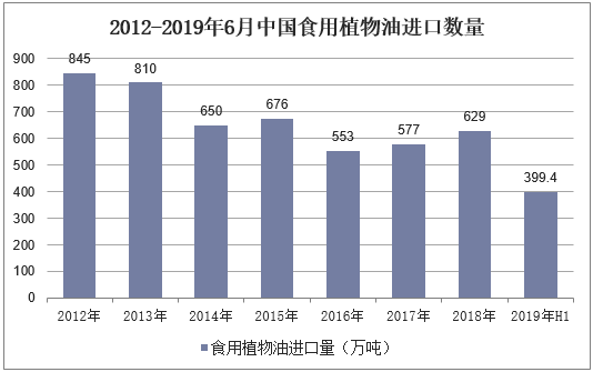 2012-2019年6月中国食用植物油进口数量