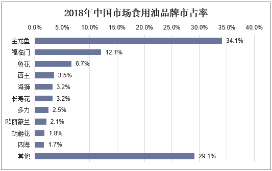 2018年中国市场食用油品牌市占率
