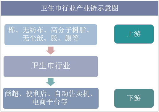 卫生巾行业产业链示意图