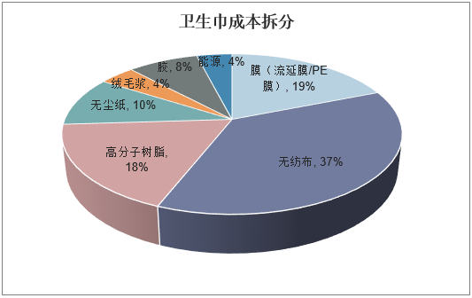 卫生巾成本拆分