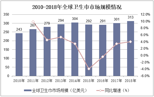 2010-2018年全球卫生巾市场规模情况