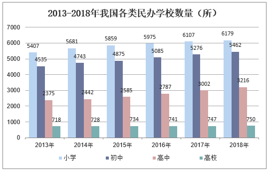 2013-2018年我国各类民办学校数量