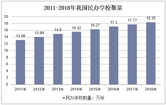 2011-2018年我国民办学校数量