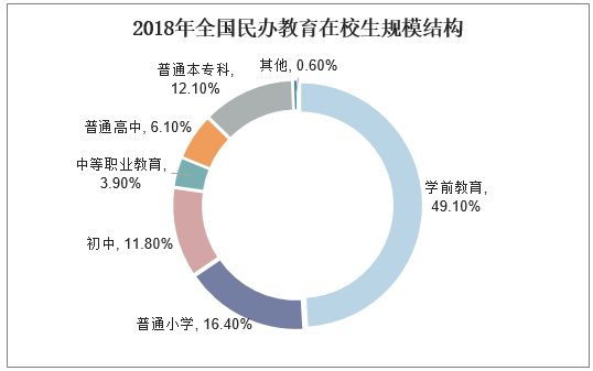 2018年全国民办教育在校生规模结构