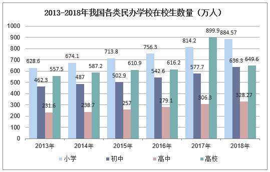 2013-2018年我国各类民办学校在校生数量