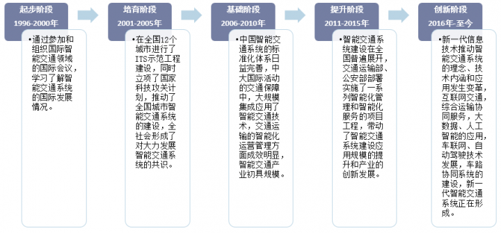 中国智能交通市场发展历程