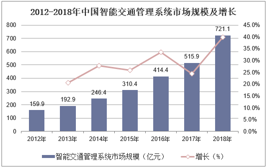 2012-2018年中国智能交通管理系统市场规模及增长