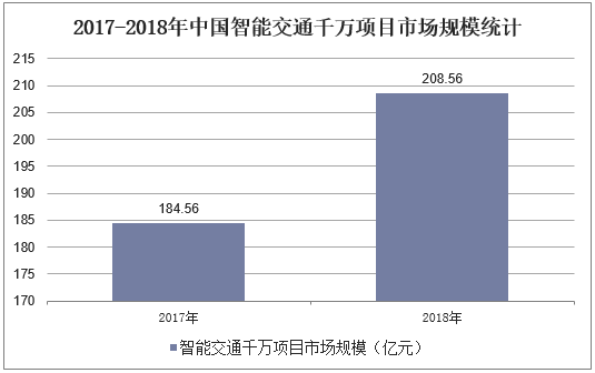 2017-2018年中国智能交通千万项目市场规模计划