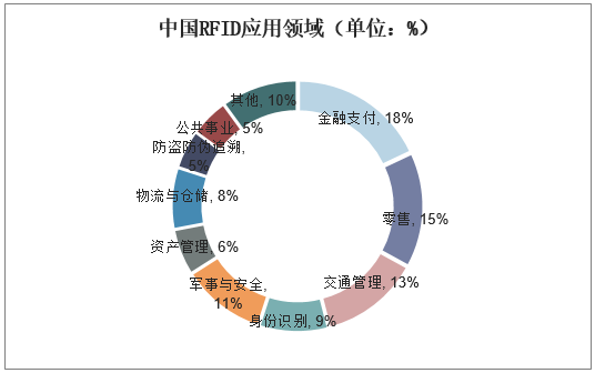 中国RFID应用领域（单位：%）