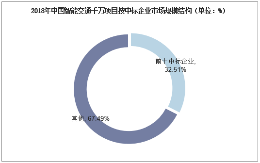 2018年中国智能交通千万项目按中标企业市场规模结构（单位：%）