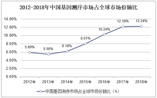 2012-2018年中国基因测序市场占全球市场份额比