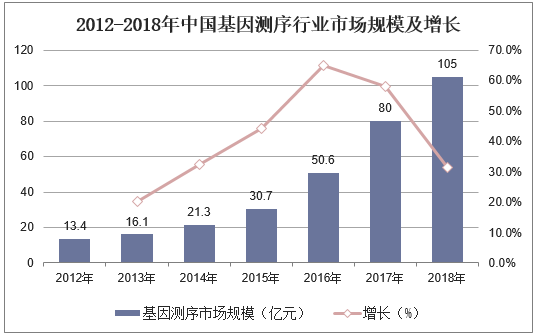 2012-2018年中国基因测序行业市场规模及增长