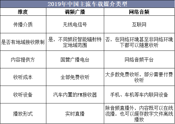 2019年中国主流车载媒介类型