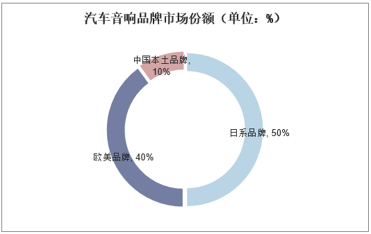 汽车音响品牌市场份额（单位：%）