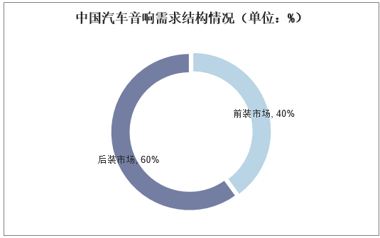 中国汽车音响需求结构情况（单位：%）