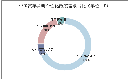 中国汽车音响个性化改装需求占比（单位：%）