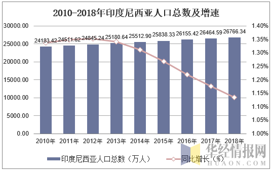 2010-2018年印度尼西亚人口总数及人口结构分析