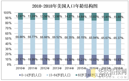 2010-2018年美国人口总数及人口结构分析