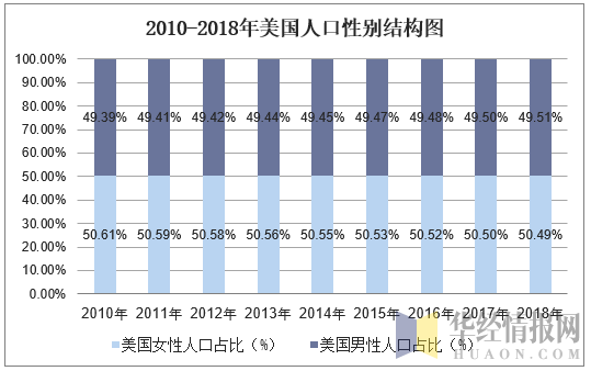 2010-2018年美国人口性别结构图