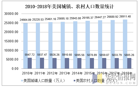 2010-2018年美国城镇、农村人口数量统计图