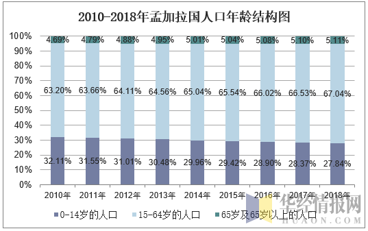 2010-2018年孟加拉國人口總數及人口結構分析