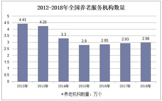 2012-2018年全国养老服务机构数量  2012-2018年全国养老服务机构数量