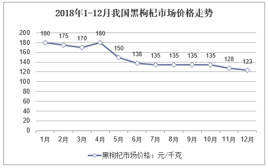 2018年1-12月我国黑枸杞市场价格走势