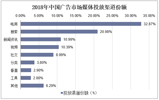 2018年中国广告市场媒体投放渠道份额