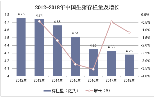 2012-2018年中国生猪存栏量及增长