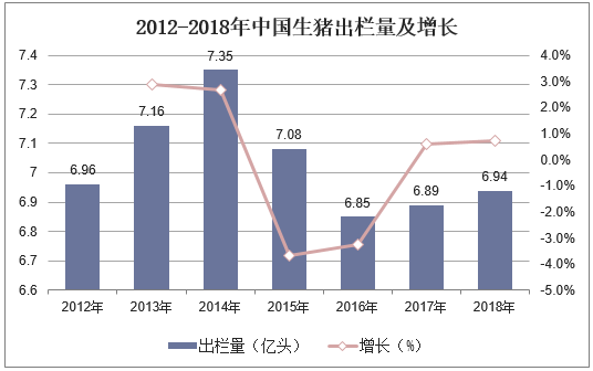 2012-2018年中国生猪出栏量及增长