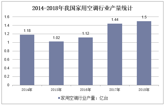 2011-2018年中国空调产销量走势