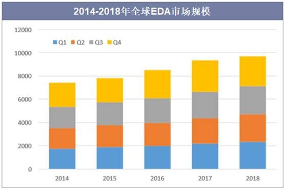 2014-2018年全球EDA市场规模