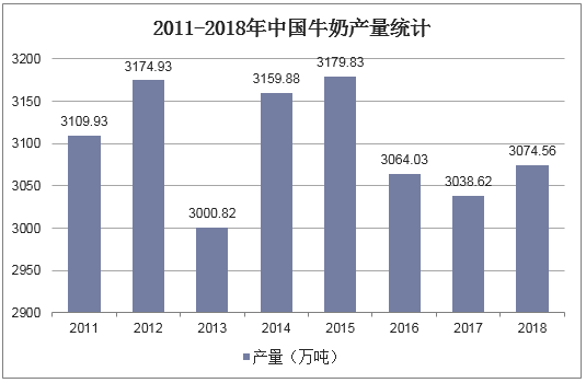 2011-2018年中国牛奶产量统计