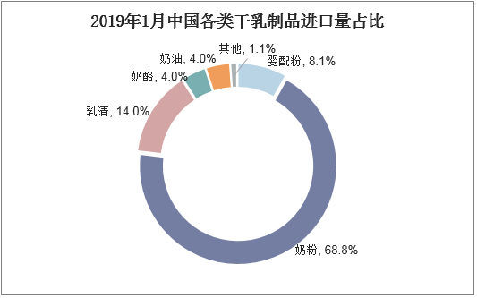 2019年1月中国各类干乳制品进口占比