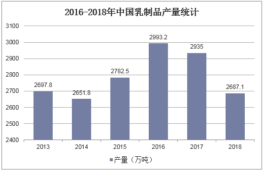 2016-2018年中国乳制品产量统计