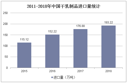 2011-2018年中国干乳制品进口量统计