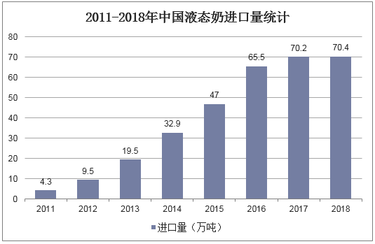 2011-2018年中国液态奶进口量统计