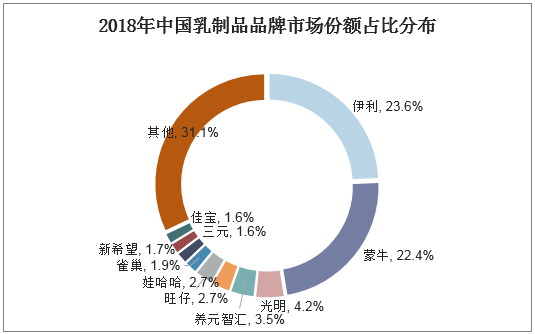 2018年中国乳制品品牌市场份额占比分布