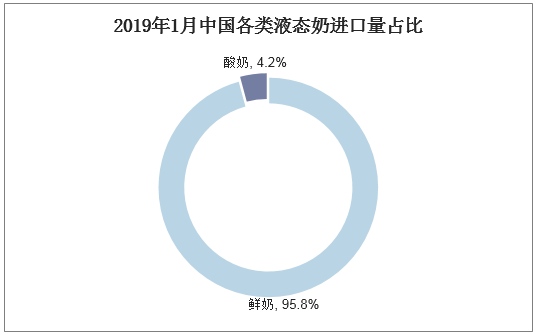 2019年1月中国各类液态奶进口量占比