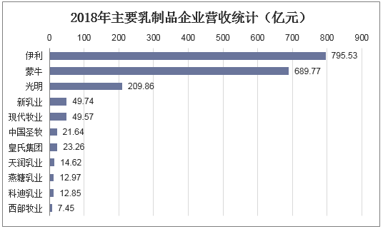 2018年主要乳制品企业营收统计（亿元）