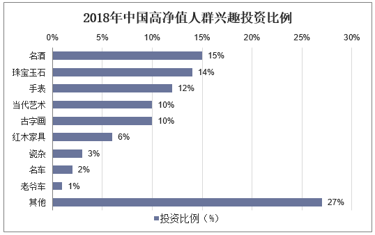 2018年中国高净值人群兴趣投资比例