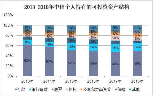 2013-2018年中国个人持有的可投资资产结构