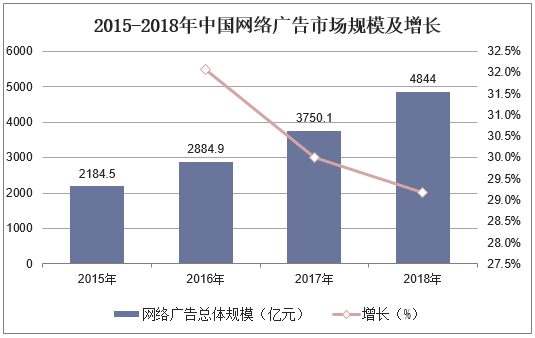 2015-2018年中国网络广告市场规模及增长