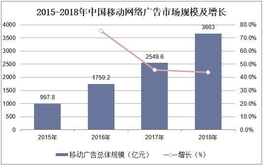 2015-2018年中国移动网络广告市场规模及增长