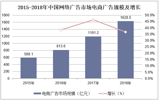 2015-2018年中国网络广告市场电商广告规模及增长