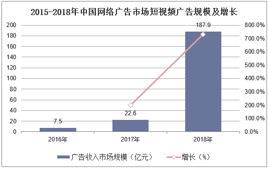 2015-2018年中国网络广告市场短视频广告规模及增长