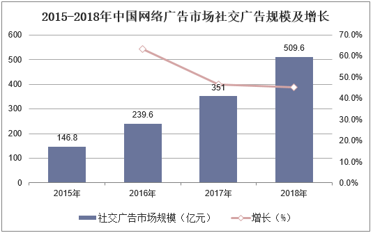 2015-2018年中国网络广告市场社交广告规模及增长